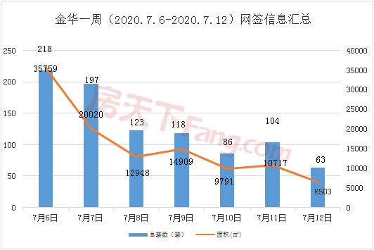 周报分析7.6-7.12金华市区商品房成交909套