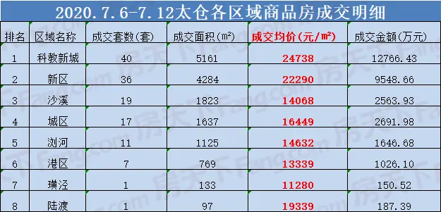 上周太仓住宅成交132套，科教新城房价高达2.4万/㎡