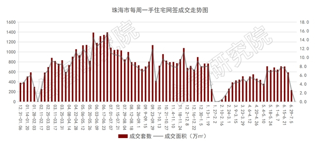 珠海樓市腫麽了？全市網簽僅2套！住宅0成交！