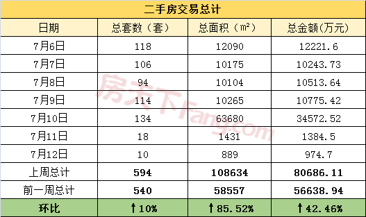 周报分析7.6-7.12金华市区商品房成交909套