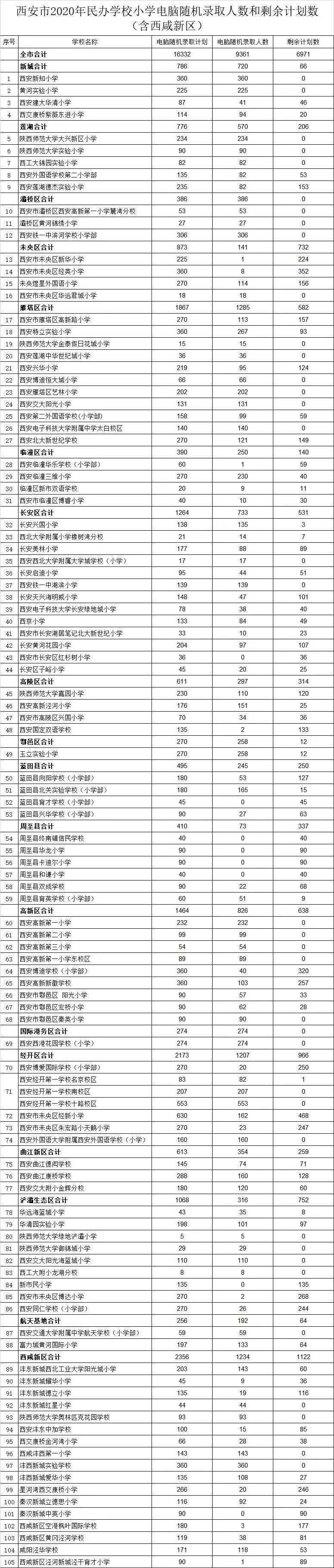 最全！西安市各区2020年民办学校补录招生计划和招生范围公布（含西咸新区）