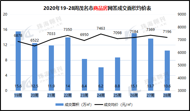 2020年第28周茂名楼市报告