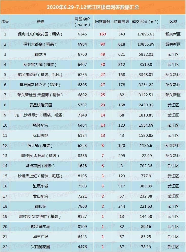 7月上旬 韶关楼市热度低迷？房价再降？