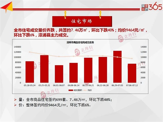 量价齐跌！上周漳州住宅签约均价9464元/㎡，环比下跌6%……