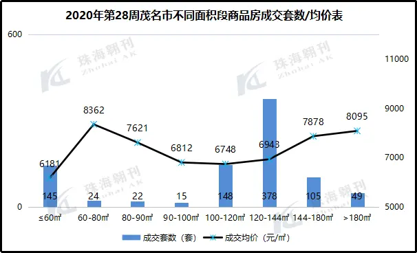 2020年第28周茂名楼市报告