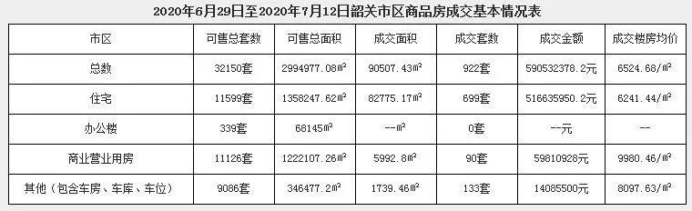 7月上旬 韶关楼市热度低迷？房价再降？