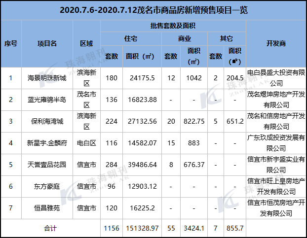 2020年第28周茂名楼市报告