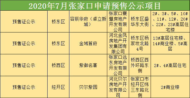 15栋楼!涉及4大项目!张家口又一波申请预售许可公示出炉