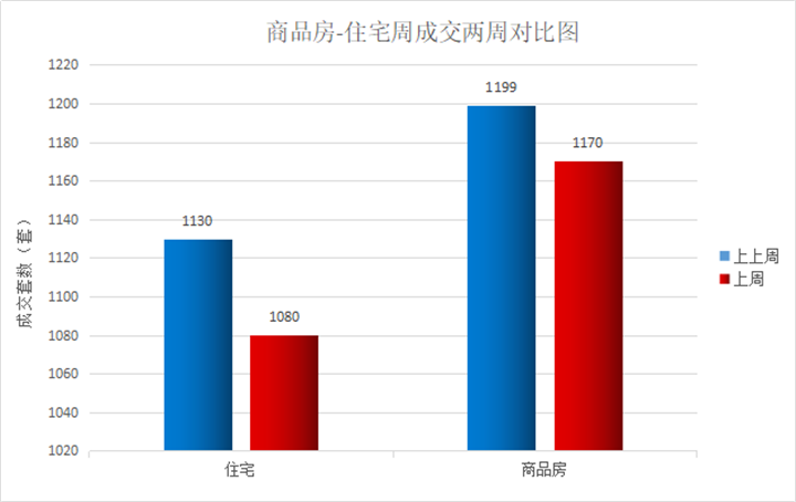 交量连续三周破千！ 卓越悦琅园210套摘得销冠