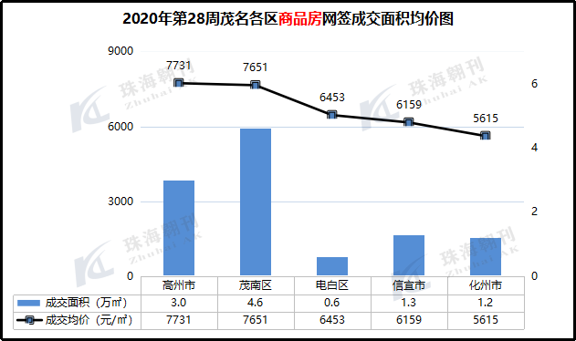 2020年第28周茂名楼市报告