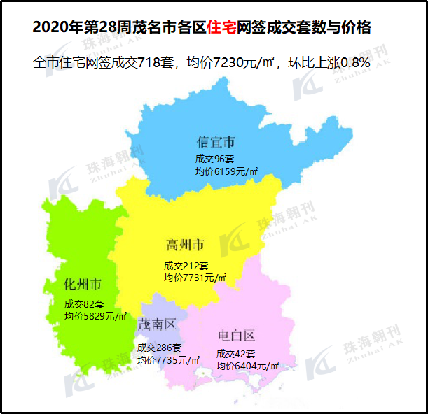 2020年第28周茂名楼市报告