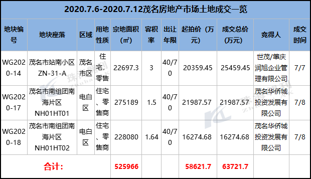 2020年第28周茂名楼市报告