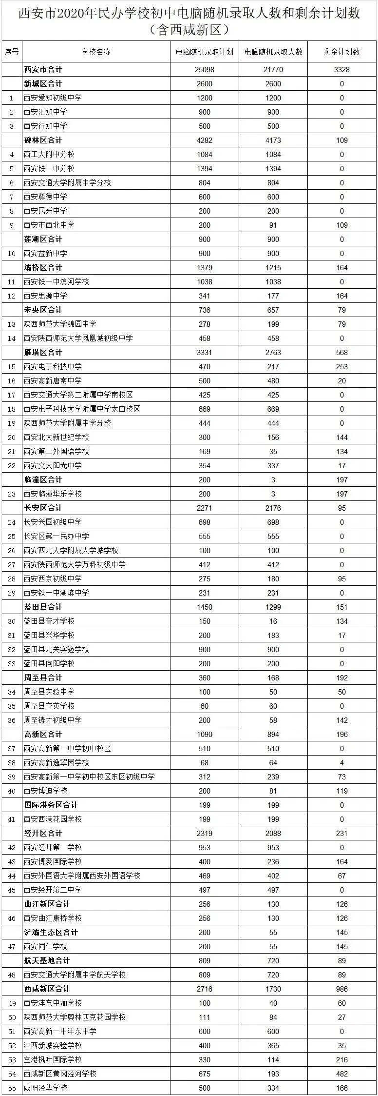 最全！西安市各区2020年民办学校补录招生计划和招生范围公布（含西咸新区）-小默在职场