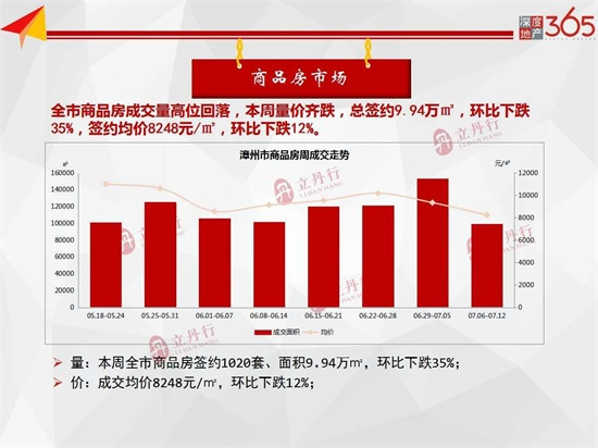 量价齐跌！上周漳州住宅签约均价9464元/㎡，环比下跌6%……