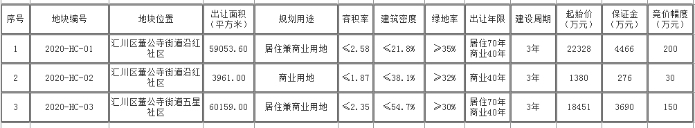 土拍快讯|汇川区3宗土地挂牌出让，起拍总价超过4个亿！