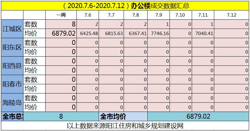 网签汇总|(7.6-7.12)阳江网签500套房源