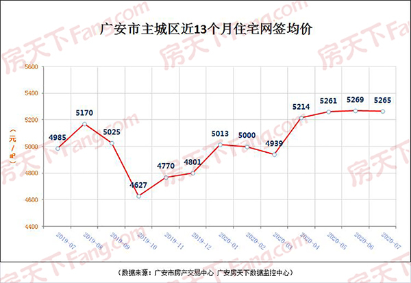 【数据】广安主城区均价出炉：5265元/㎡ 环比下跌0.09%