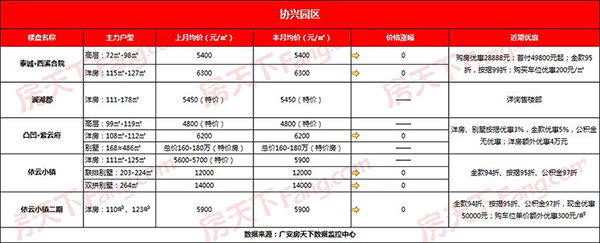 【数据】广安主城区均价出炉：5265元/㎡ 环比下跌0.09%