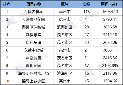 2020年第28周茂名楼市报告