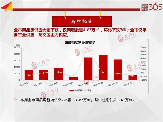 量价齐跌！上周漳州住宅签约均价9464元/㎡，环比下跌6%……