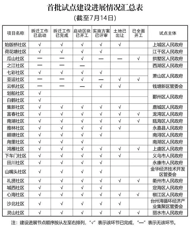 浙江首批24个未来社区试点建设进展汇总，金华山嘴头进展如何？