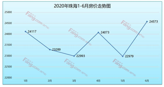 上半年珠海房價三度刺破2.4萬/㎡！5區域漲了！金灣漲