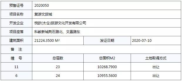 新增房源超千套！太仓这几个项目相继取得预售证