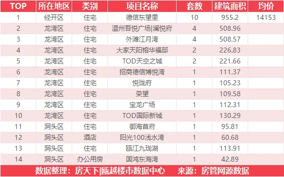 7月5日住宅成交来自德信东望里