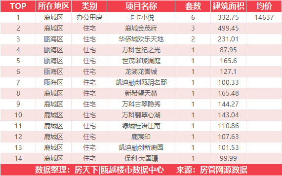 7月5日住宅成交来自德信东望里