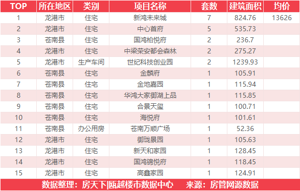 7月2日住宅成交来自大家天阳榕华福邸