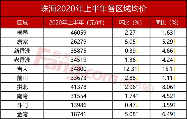 上半年珠海房價三度刺破2.4萬/㎡！5區域漲了！金灣漲