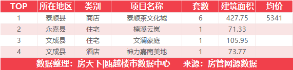 7月5日住宅成交来自德信东望里