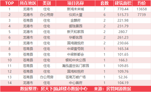 7月11日住宅成交来自融创翡翠海岸城