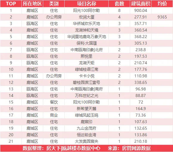 7月13日住宅成交来自中能环球外滩