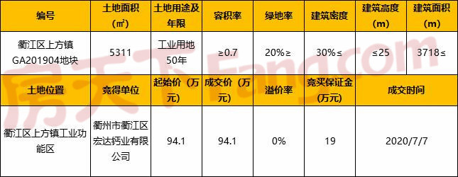 衢江区上方镇一宗土地成交 总价94.1万元