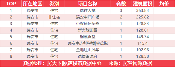 7月11日住宅成交来自融创翡翠海岸城