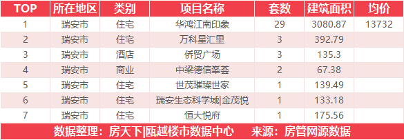 7月14日住宅成交来自华鸿大家御湖上品