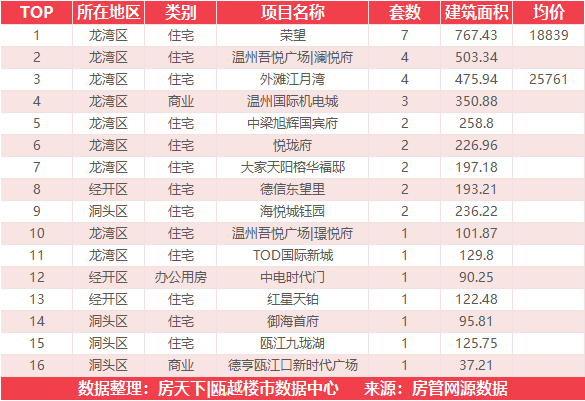 7月14日住宅成交来自华鸿大家御湖上品