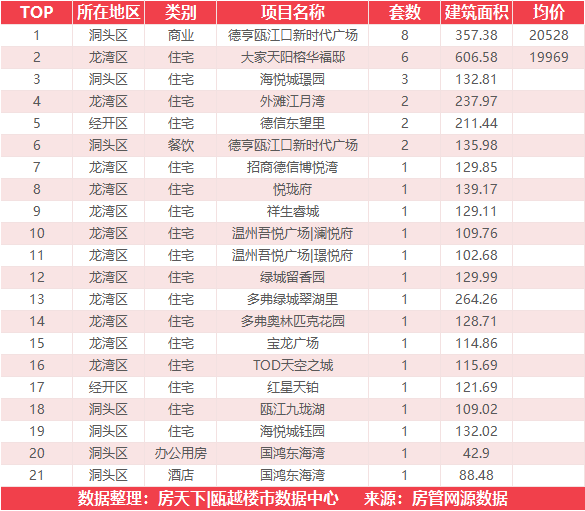 7月11日住宅成交来自融创翡翠海岸城