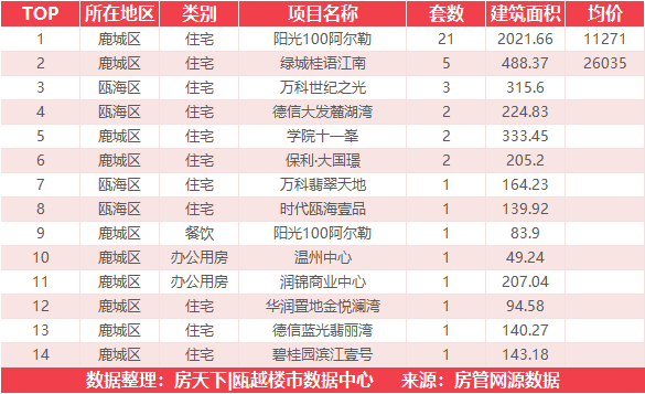 7月14日住宅成交来自华鸿大家御湖上品