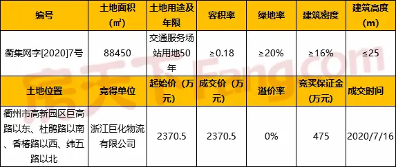 衢州高新园区一宗地块成交 总价2370.5万元