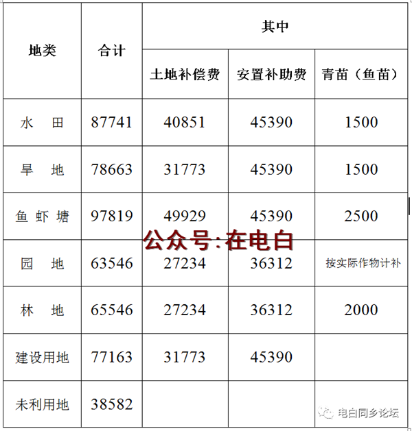 征地！征地！茂南、电白这些地方都要征地