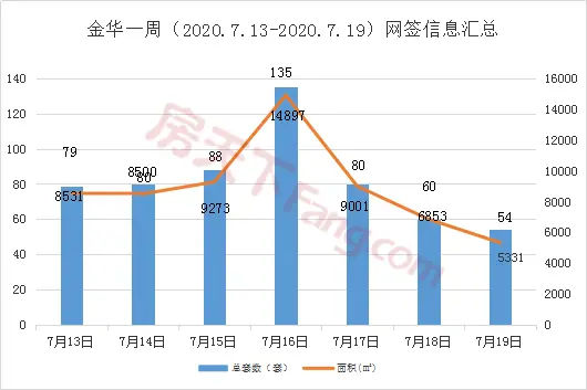 周报分析7.13-7.19金华市区商品房成交576套