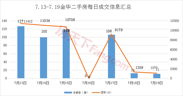 周报分析7.13-7.19金华市区商品房成交576套