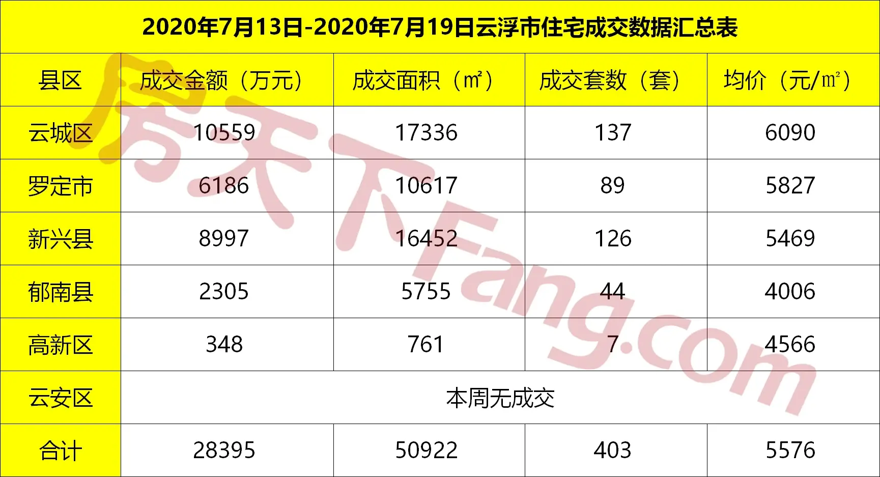 7.13-7.19云浮网签报告出炉！上周榜首楼盘延续热销，蝉联本周销冠！