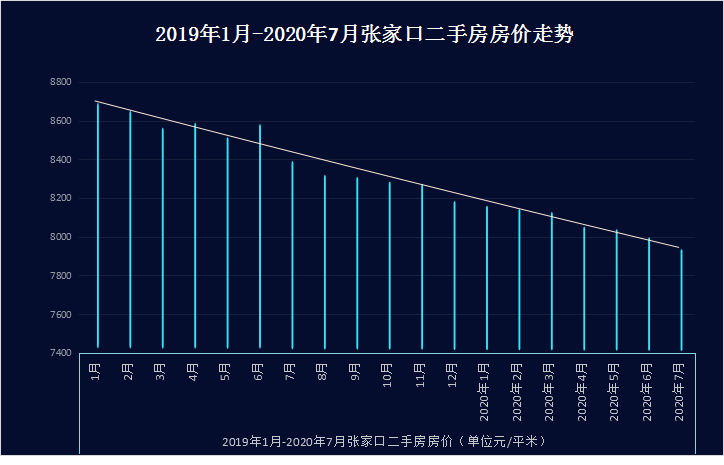 跌幅区域出炉 7月张家口二手房房价走势明了！