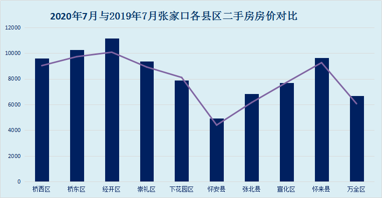 跌幅区域出炉 7月张家口二手房房价走势明了！