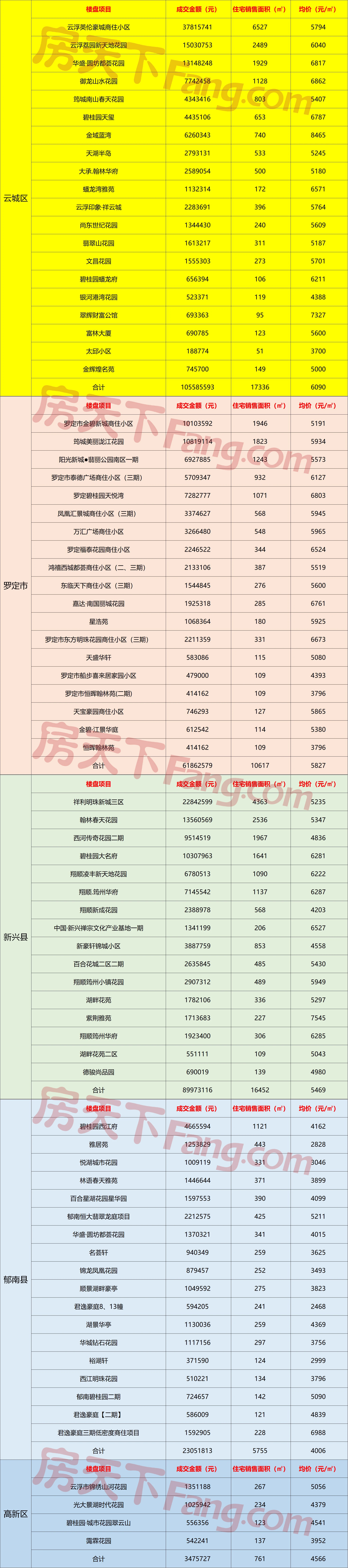 7.13-7.19云浮网签报告出炉！上周榜首楼盘延续热销，蝉联本周销冠！