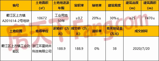 衢州市上方镇一宗土地拍出 成交价188.9万元