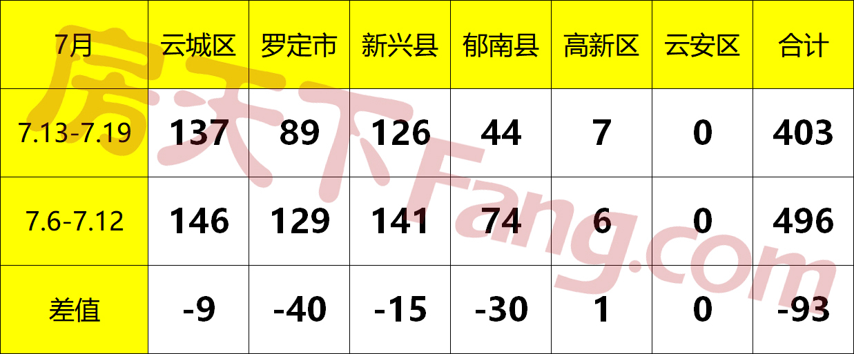 7.13-7.19云浮网签报告出炉！上周榜首楼盘延续热销，蝉联本周销冠！